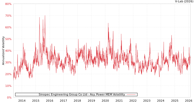 graph of Sinopec Engineering Group Co Ltd APMEM