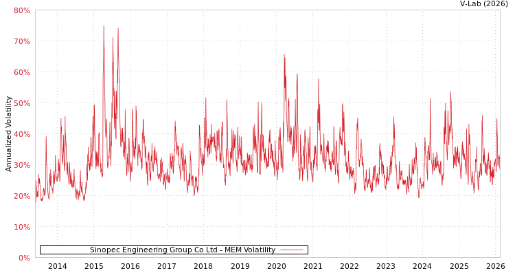 graph of Sinopec Engineering Group Co Ltd MEM