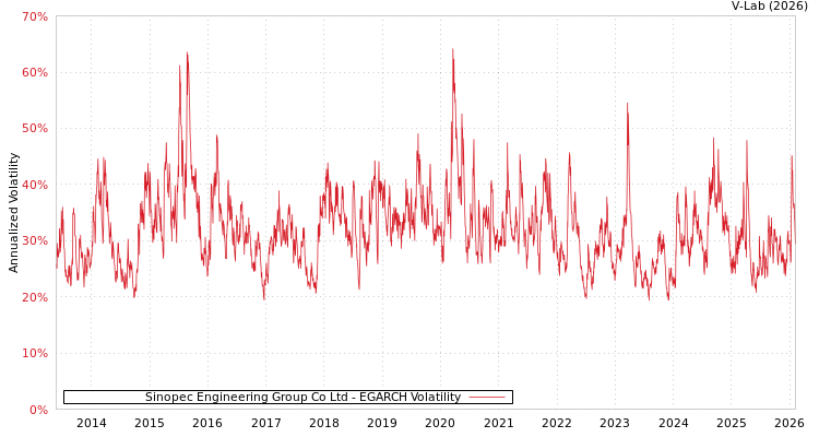 graph of Sinopec Engineering Group Co Ltd EGARCH