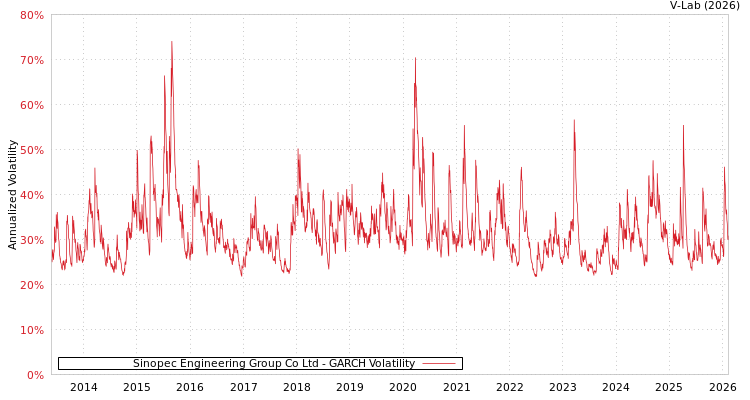 graph of Sinopec Engineering Group Co Ltd GARCH