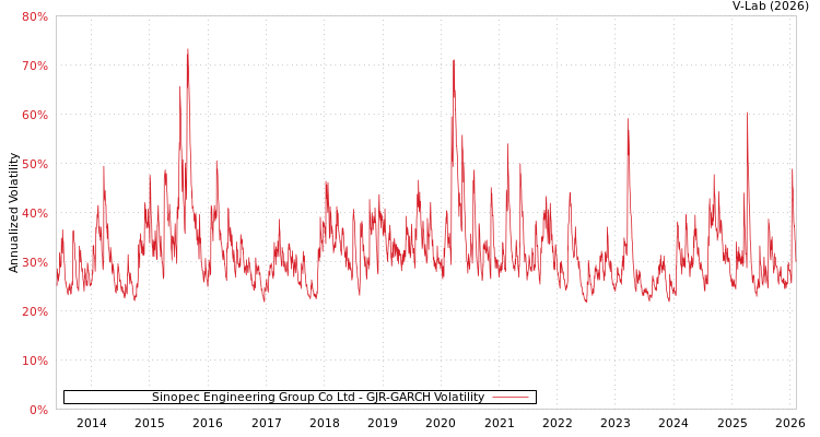 graph of Sinopec Engineering Group Co Ltd GJR-GARCH