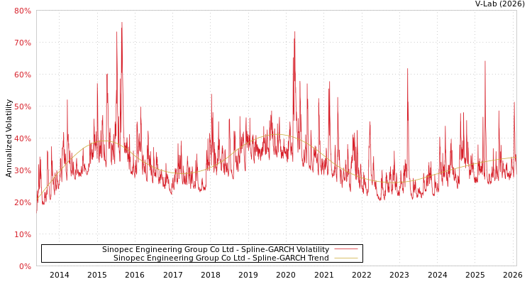 graph of Sinopec Engineering Group Co Ltd SGARCH