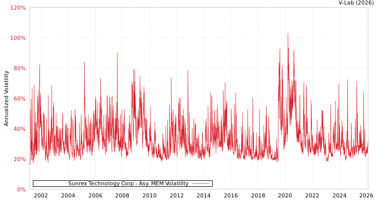 graph of Sunrex Technology Corp AMEM