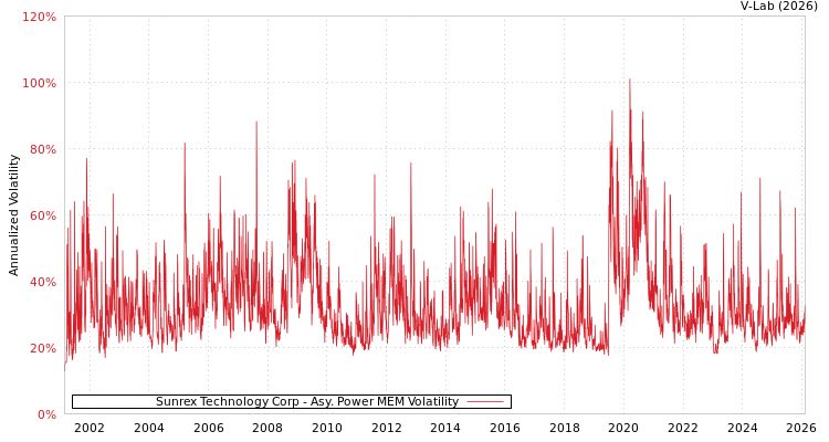 graph of Sunrex Technology Corp APMEM