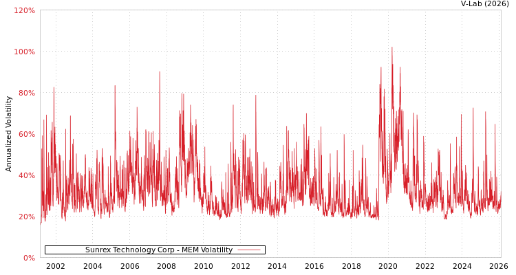 graph of Sunrex Technology Corp MEM