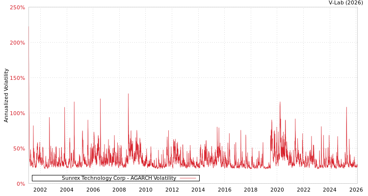graph of Sunrex Technology Corp AGARCH