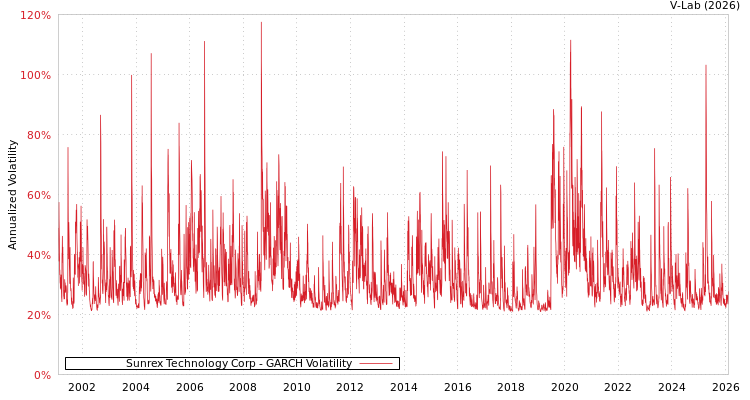 graph of Sunrex Technology Corp GARCH