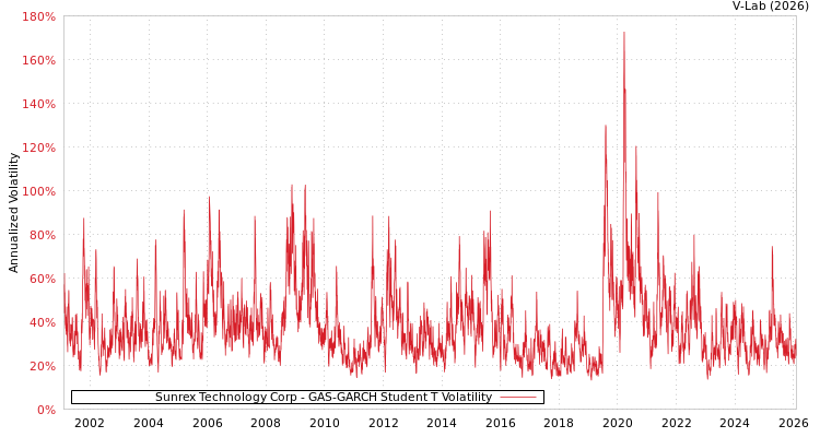 graph of Sunrex Technology Corp GAS-GARCH-T
