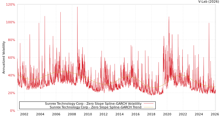 graph of Sunrex Technology Corp S0GARCH