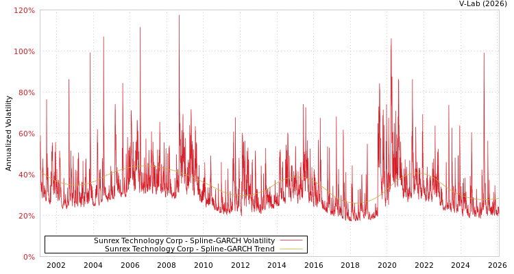 graph of Sunrex Technology Corp SGARCH