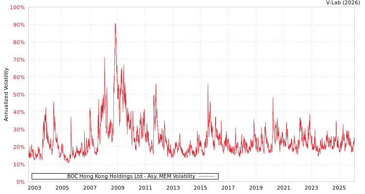 graph of BOC Hong Kong Holdings Ltd AMEM