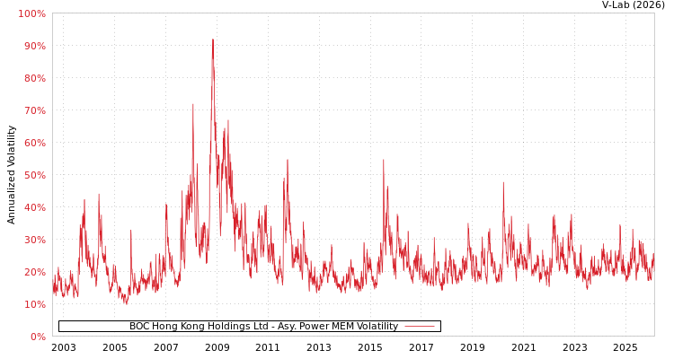 graph of BOC Hong Kong Holdings Ltd APMEM