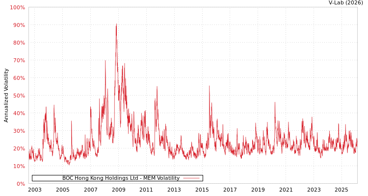 graph of BOC Hong Kong Holdings Ltd MEM