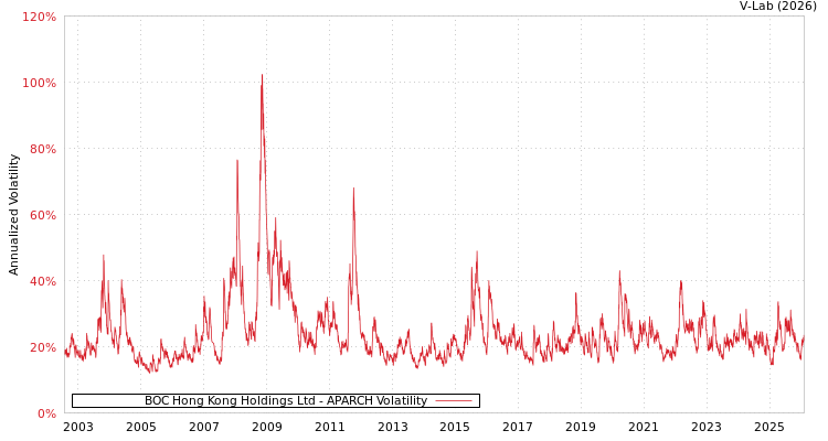 graph of BOC Hong Kong Holdings Ltd APARCH