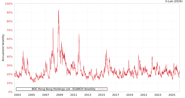 graph of BOC Hong Kong Holdings Ltd EGARCH