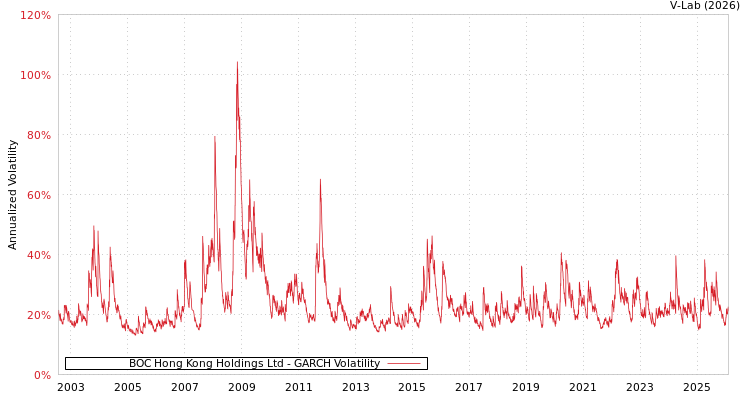 graph of BOC Hong Kong Holdings Ltd GARCH