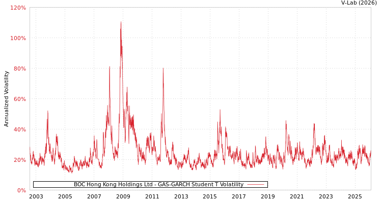 graph of BOC Hong Kong Holdings Ltd GAS-GARCH-T