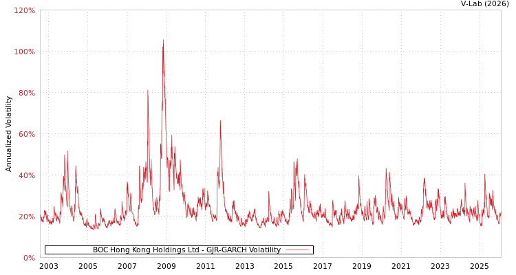 graph of BOC Hong Kong Holdings Ltd GJR-GARCH