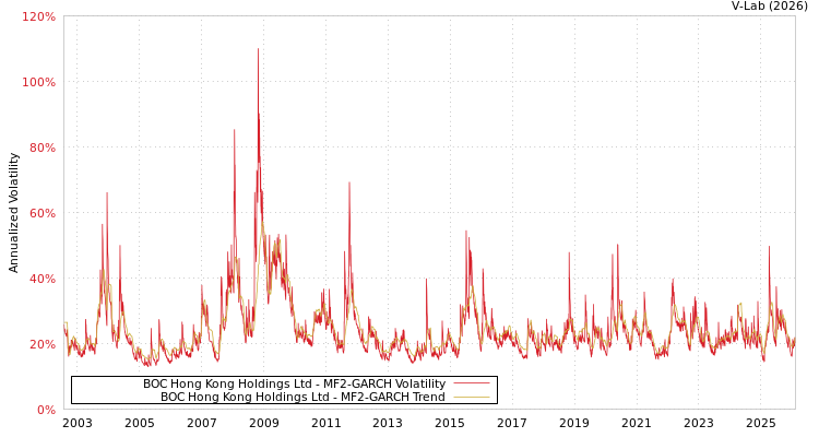 graph of BOC Hong Kong Holdings Ltd MF2-GARCH