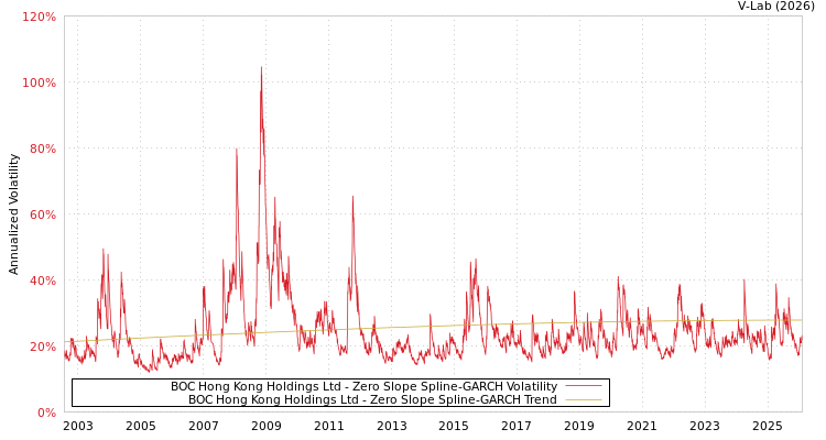 graph of BOC Hong Kong Holdings Ltd S0GARCH