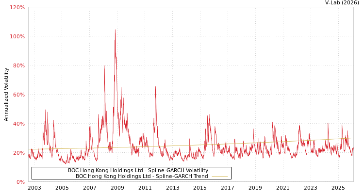 graph of BOC Hong Kong Holdings Ltd SGARCH