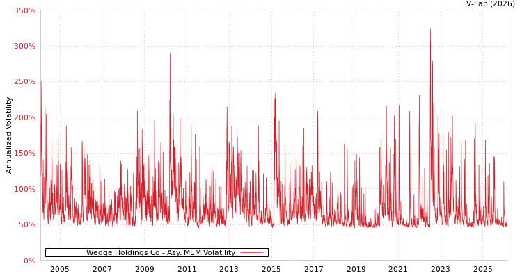 graph of Wedge Holdings Co AMEM