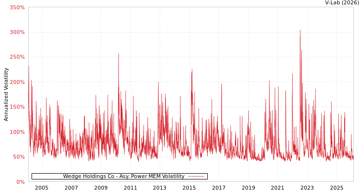 graph of Wedge Holdings Co APMEM
