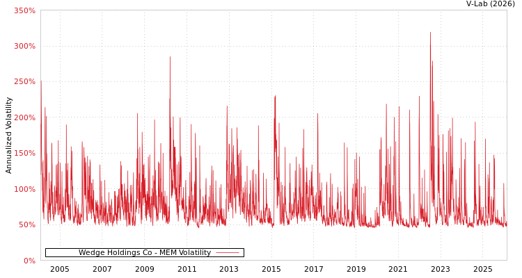 graph of Wedge Holdings Co MEM