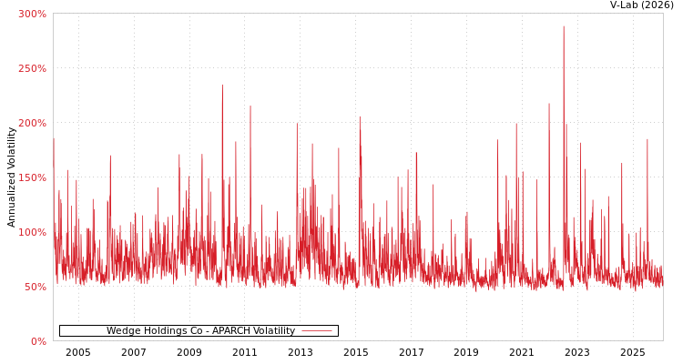 graph of Wedge Holdings Co APARCH