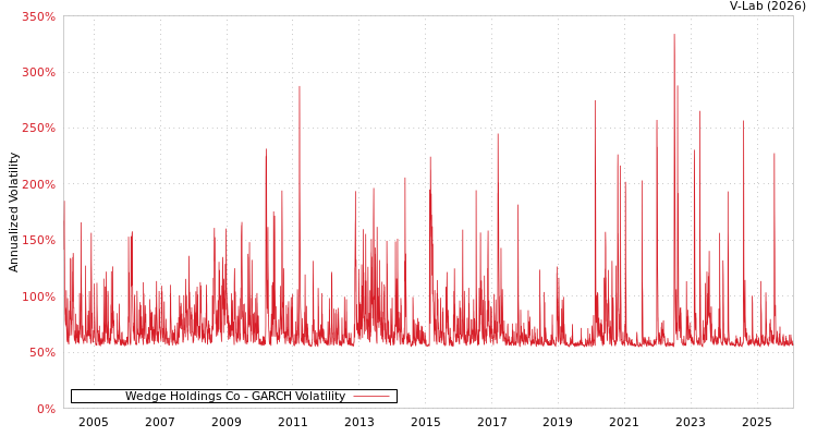 graph of Wedge Holdings Co GARCH