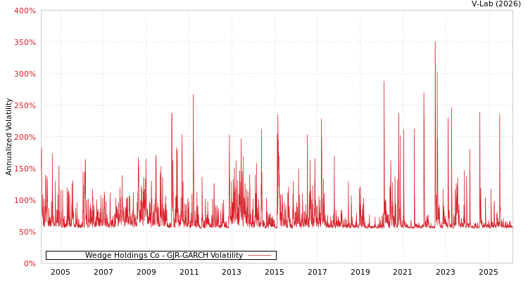 graph of Wedge Holdings Co GJR-GARCH