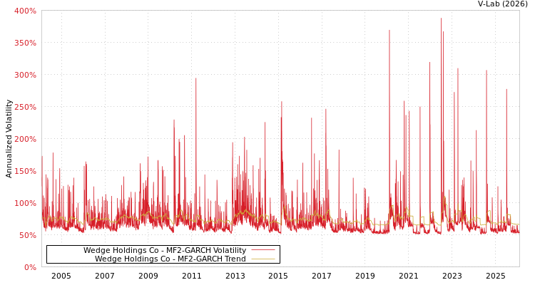 graph of Wedge Holdings Co MF2-GARCH