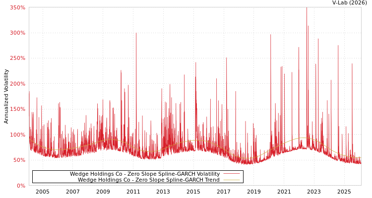 graph of Wedge Holdings Co S0GARCH