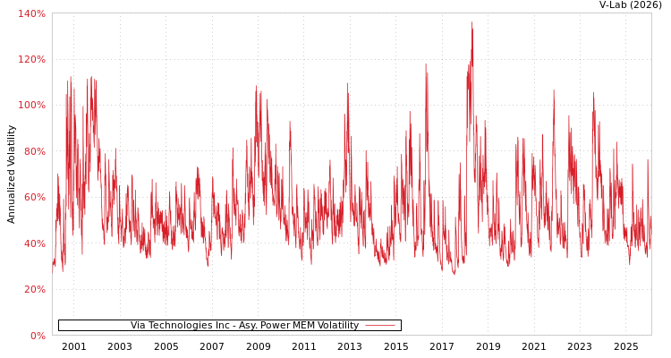 graph of Via Technologies Inc APMEM
