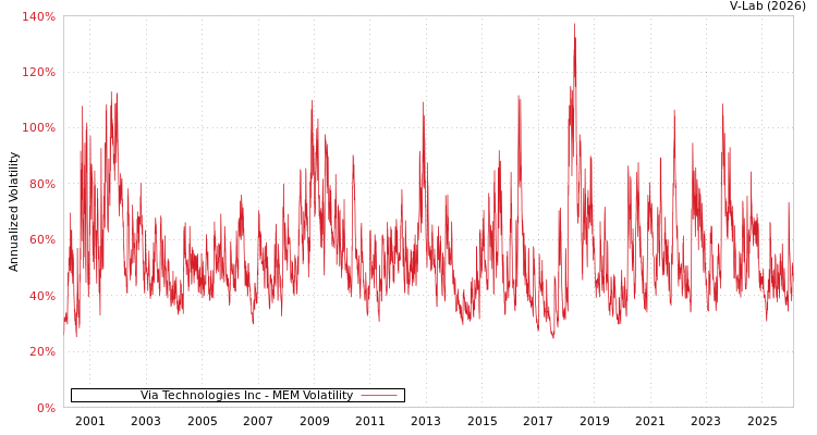 graph of Via Technologies Inc MEM