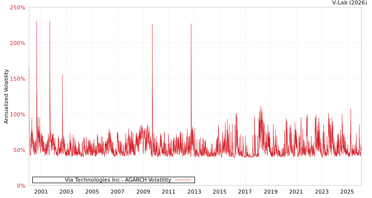 graph of Via Technologies Inc AGARCH