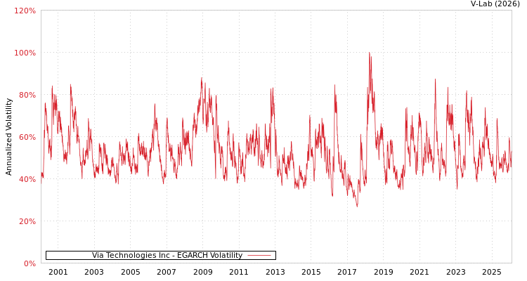 graph of Via Technologies Inc EGARCH