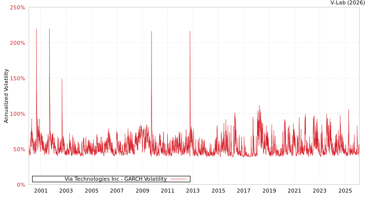 graph of Via Technologies Inc GARCH