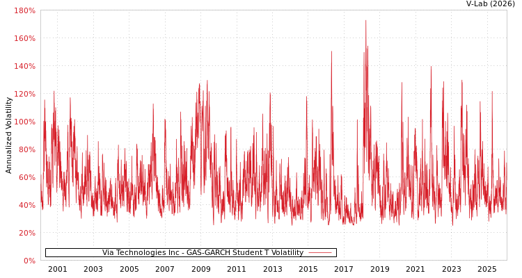 graph of Via Technologies Inc GAS-GARCH-T