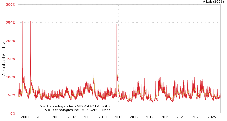 graph of Via Technologies Inc MF2-GARCH