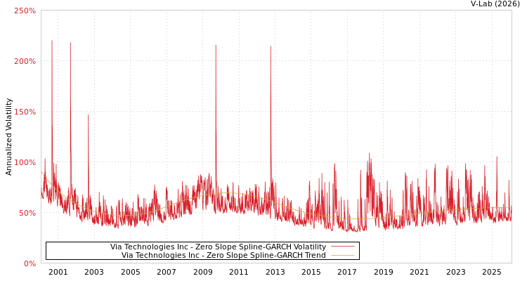 graph of Via Technologies Inc S0GARCH