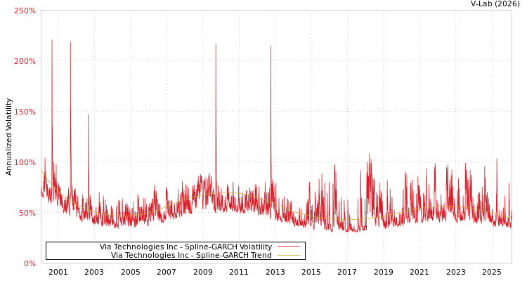 graph of Via Technologies Inc SGARCH