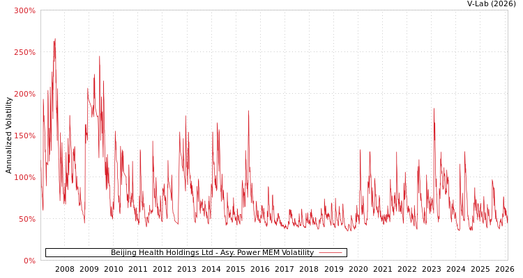 graph of Beijing Health Holdings Ltd APMEM