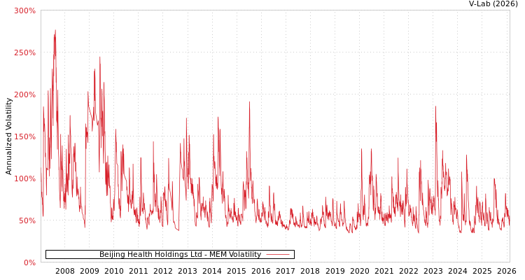 graph of Beijing Health Holdings Ltd MEM