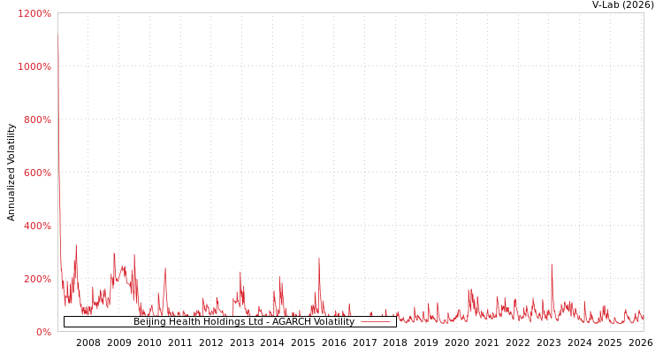 graph of Beijing Health Holdings Ltd AGARCH