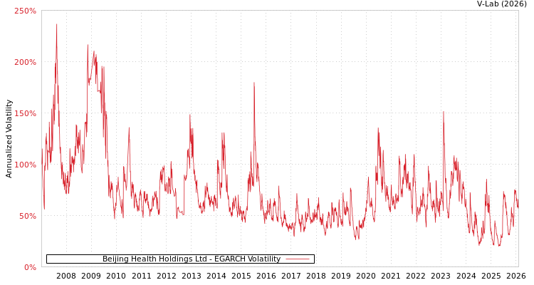 graph of Beijing Health Holdings Ltd EGARCH