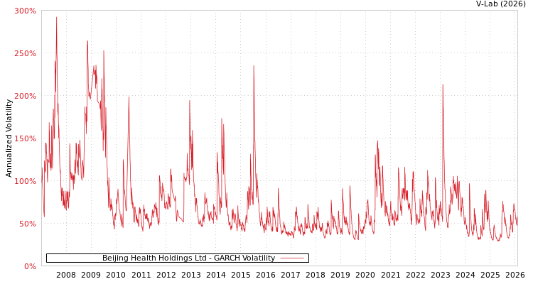 graph of Beijing Health Holdings Ltd GARCH