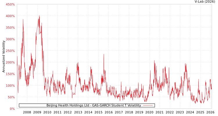 graph of Beijing Health Holdings Ltd GAS-GARCH-T