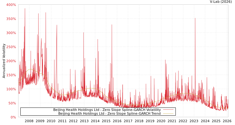 graph of Beijing Health Holdings Ltd S0GARCH