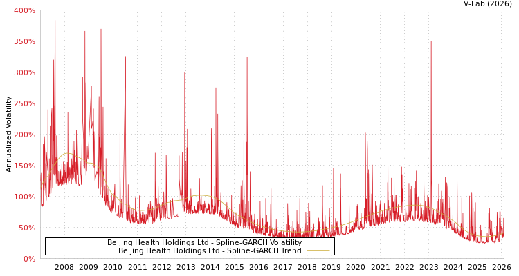 graph of Beijing Health Holdings Ltd SGARCH